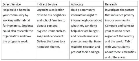 hunger homelessness and poverty service learning toolkit homeless essay topics