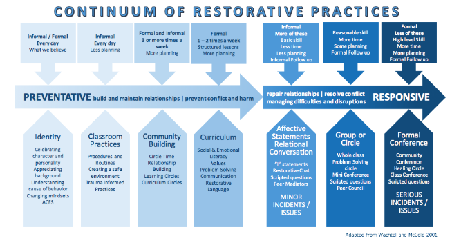 Image via https://www.commjustice.org/what-are-restorative-practicesapproaches.html